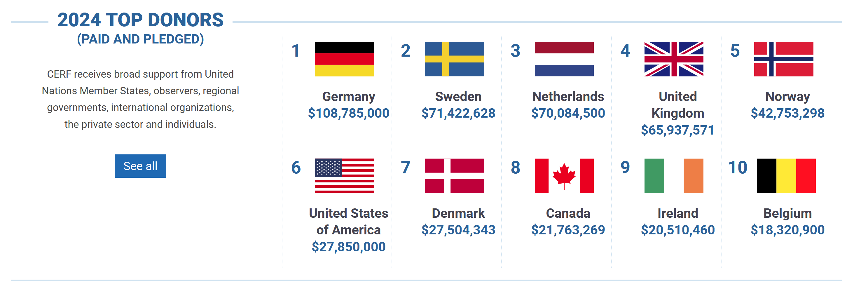 Diagram showing UN CERF Funding contributions