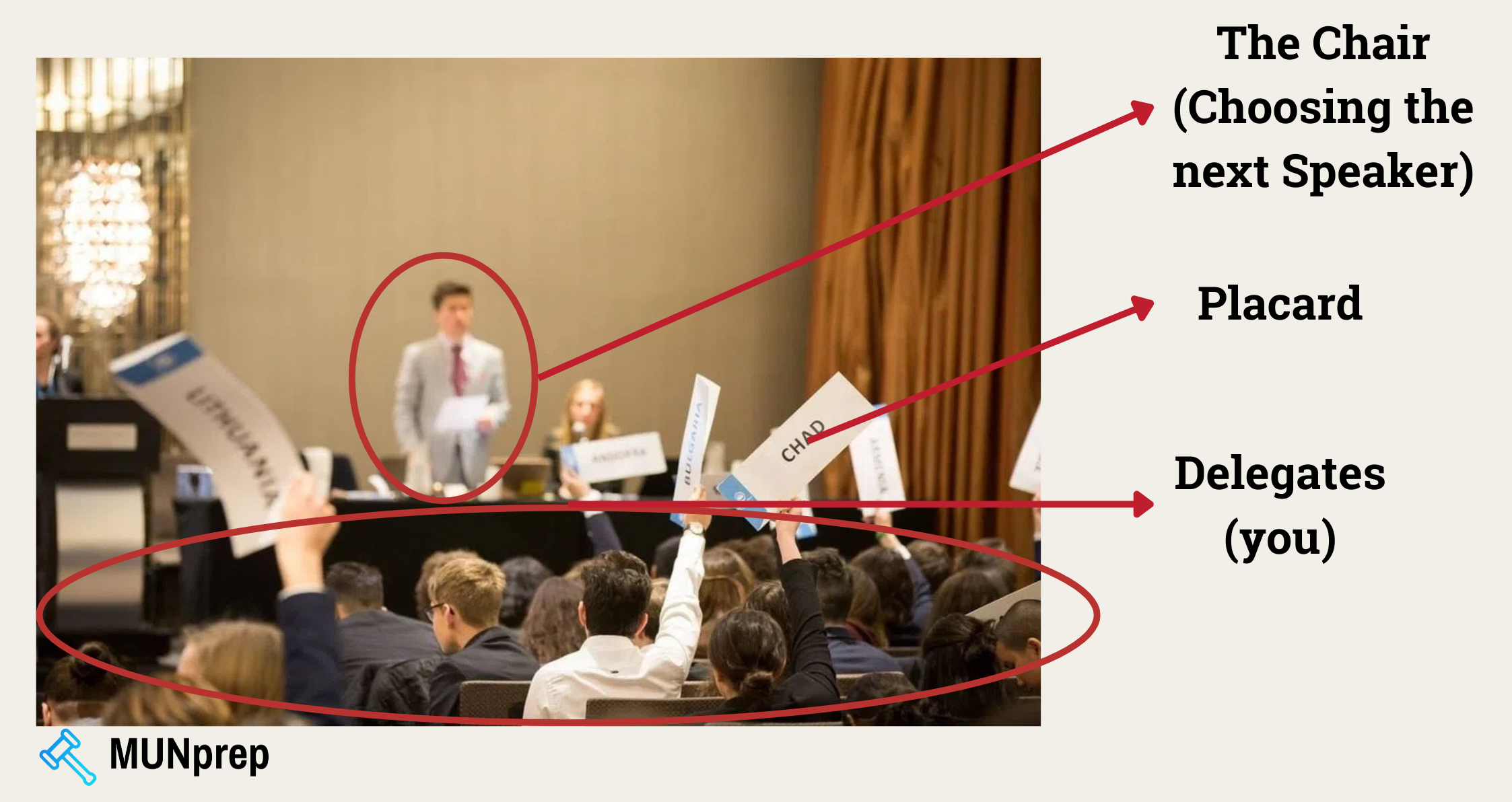 Image showing delegates raising their placards during a Model UN conference, the Chair, Placard and Delegates are labelled