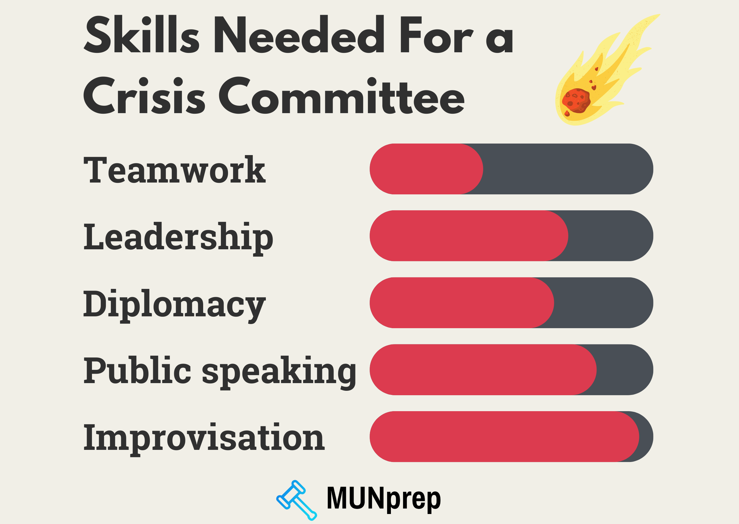 Diagram showing skills related to MUN Crisis Committees