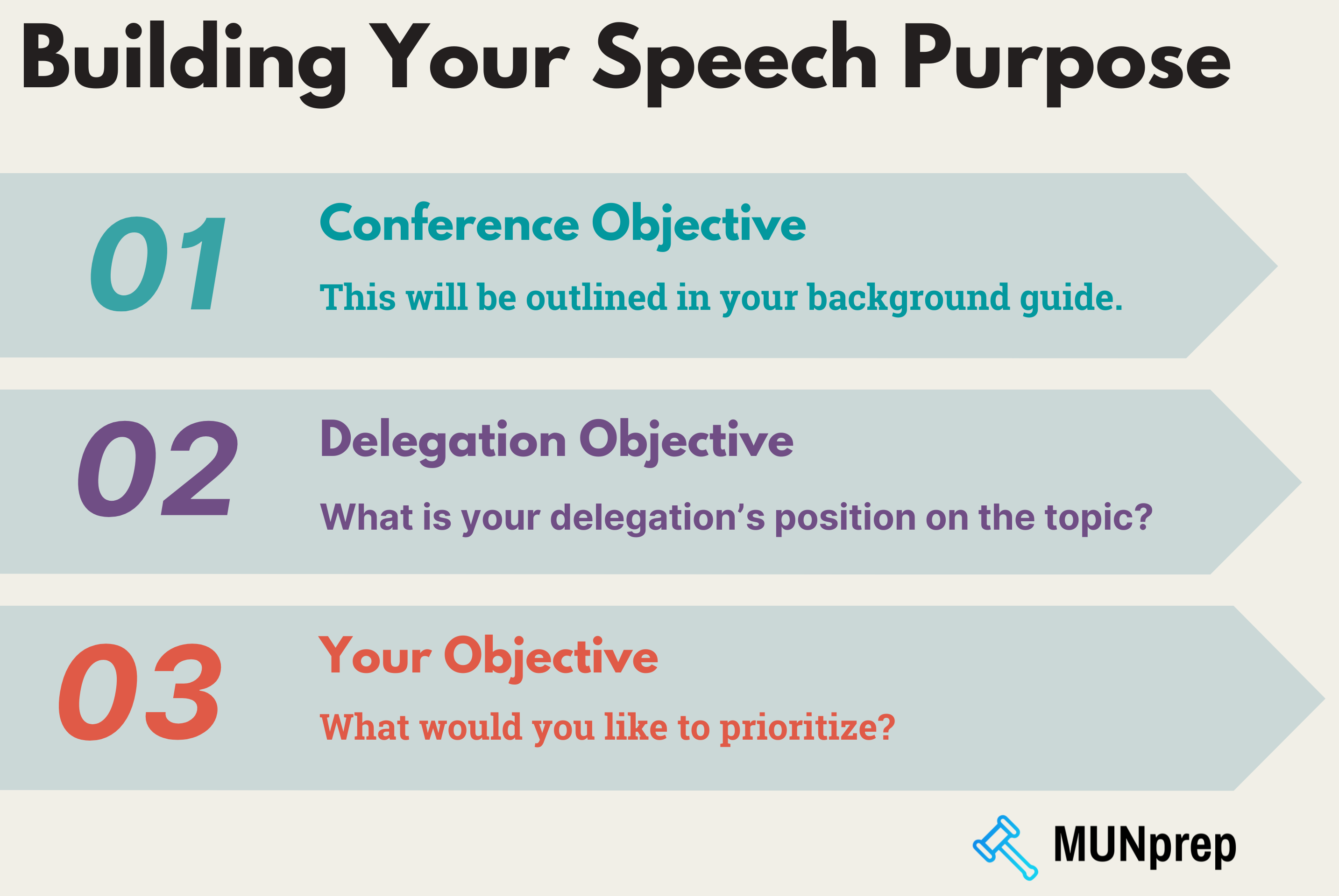 List of the necessary requirements for a good opening speech purpose - starting with understanding your conference objective, then your delegation's objective, and finally your own personal objectives. 