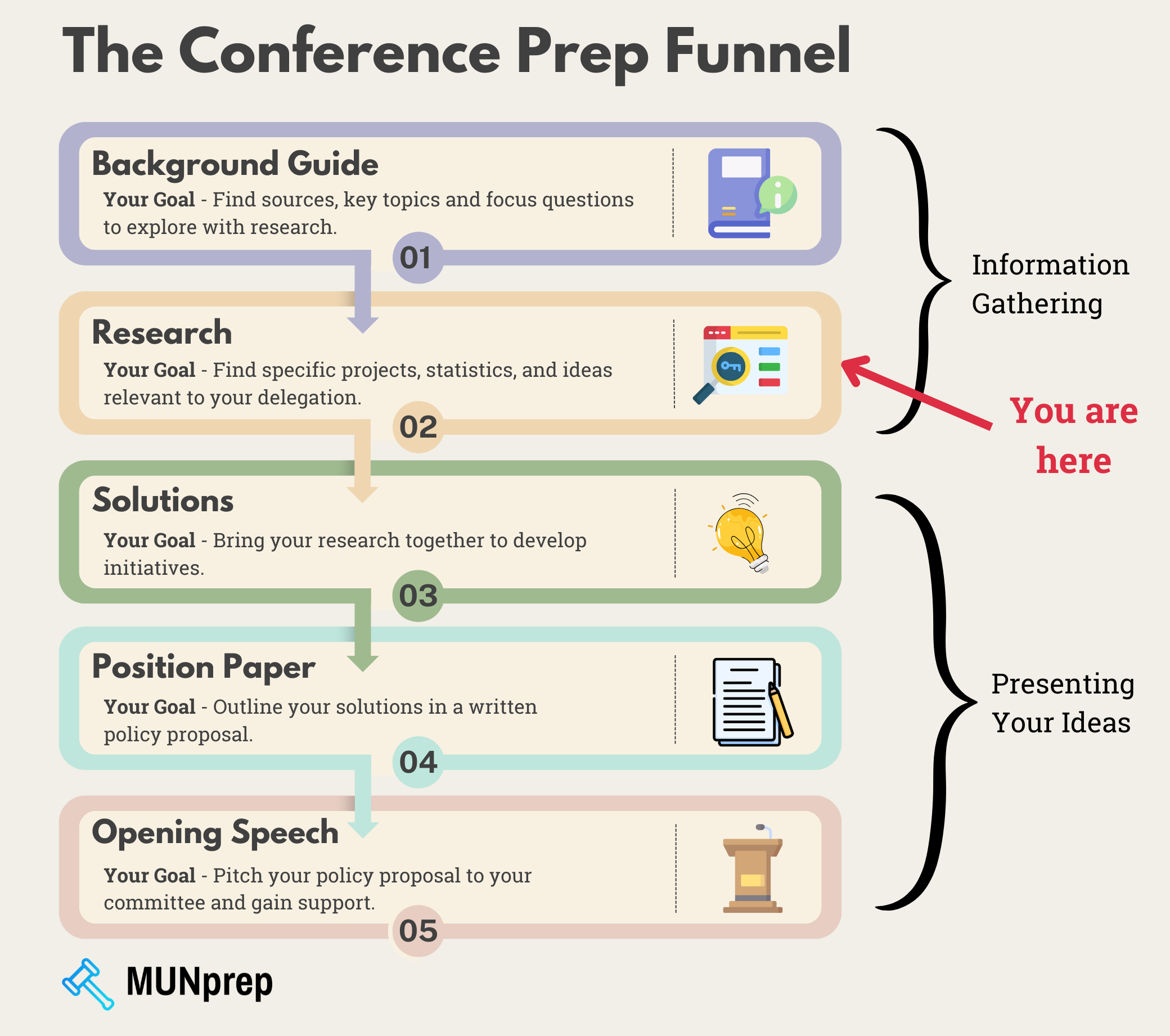 Diagram showing the conference prep funnel, today we are focusing on research.