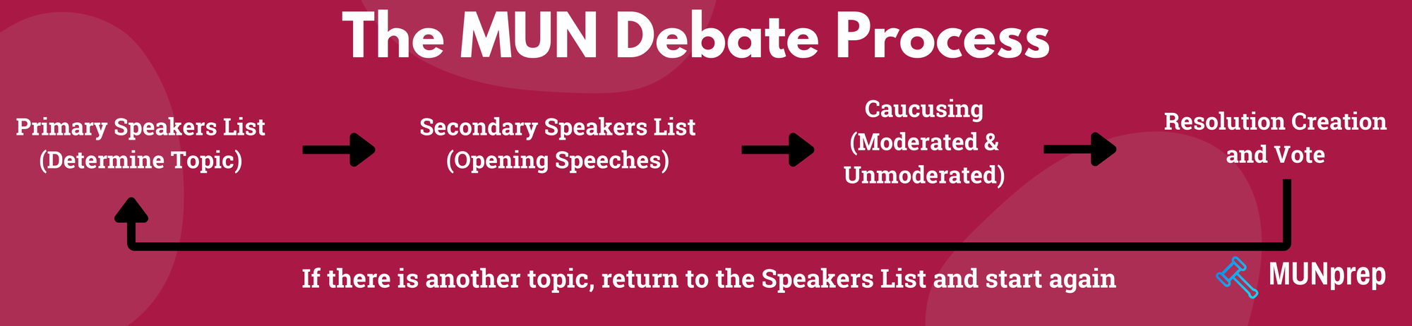 Graphic showing the MUN Debate Process, including the Primary and Secondary Speakers List, Moderated and Unmoderated Caucuses and Resolutions