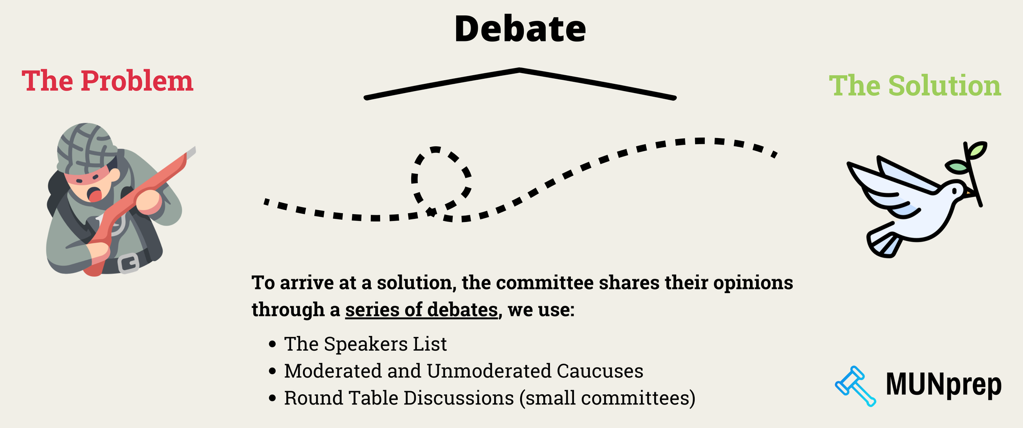 Diagram showing how debate brings a committee from a problem to a solution, the tools of debate are Speakers Lists and Caucusing