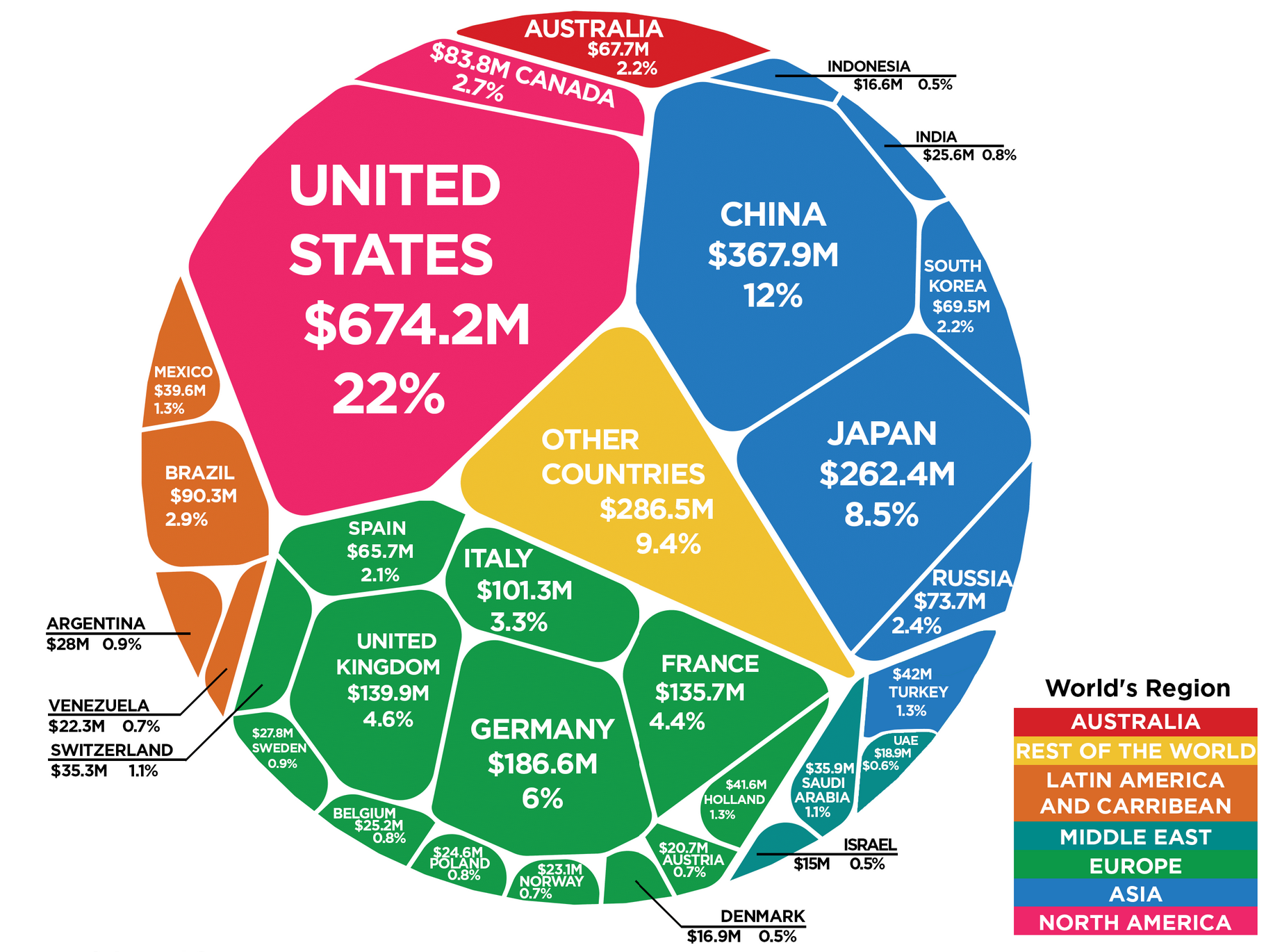 Diagram showing the sources of UN funding