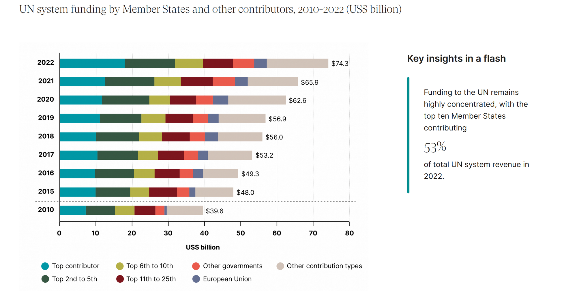 Diagram showing that the funding to the UN remains highly concentrated on the top 10 states.