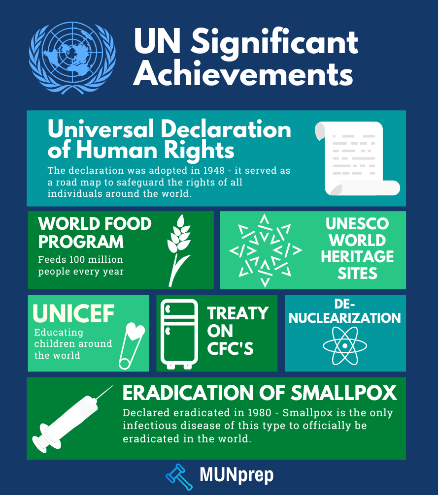 Diagram with the achievements of the UN - including the Declaration of Human Rights, Denuclearization, UNICEF, UNESCO