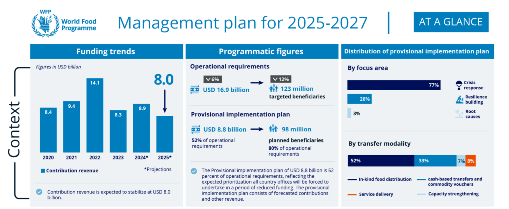 Diagram showing World Food Program Budget Estimates - 2025-2027