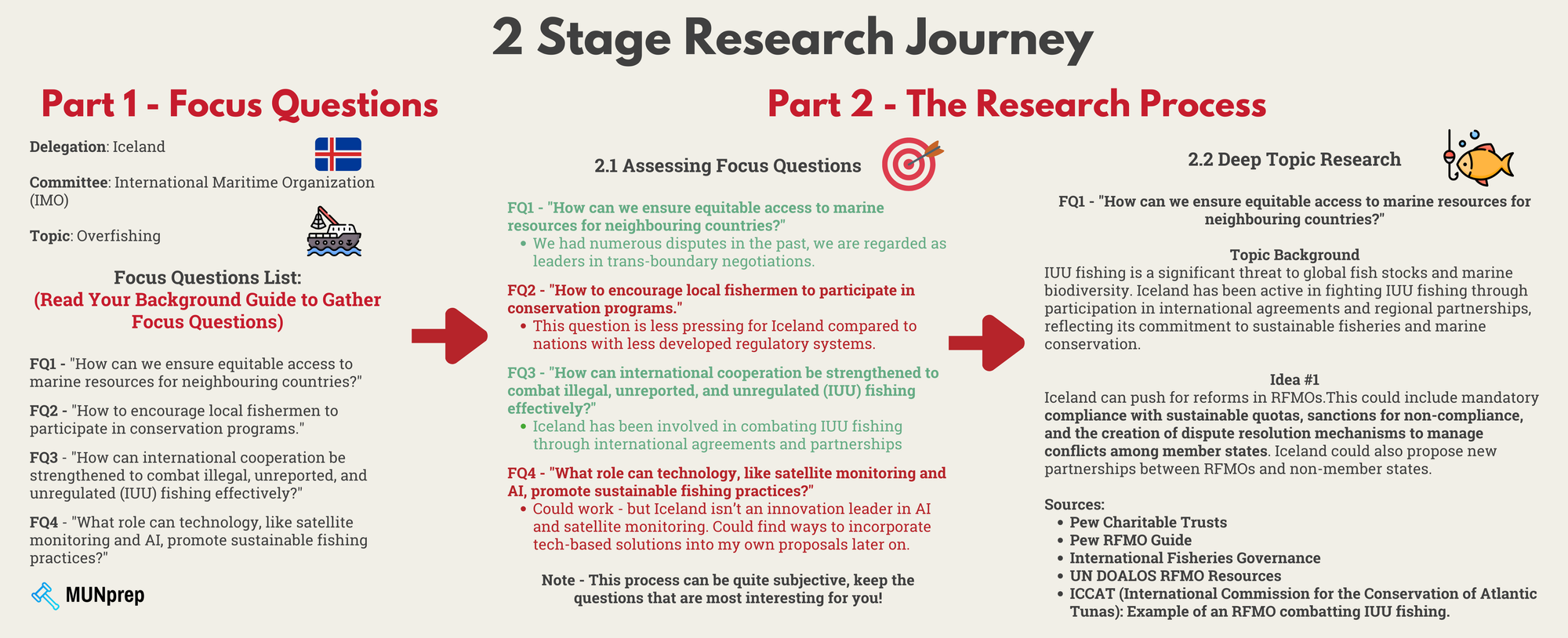 Diagram showing the entire MUN Research Journey