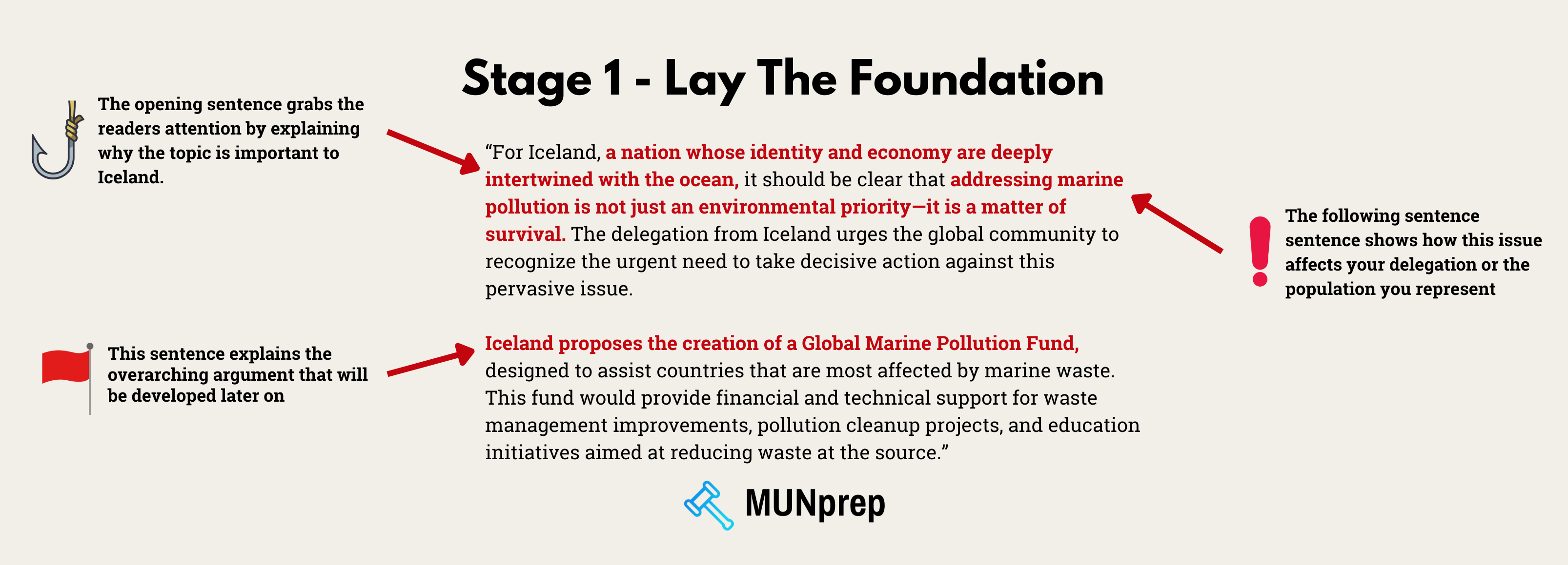 Example of the start of a position paper - laying the foundation