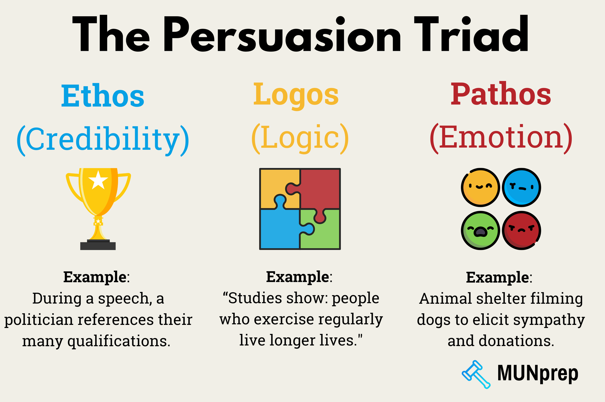 Diagram describing the persuasion triad - ethos (Credibility) logos (logic) Pathos (emotion) 