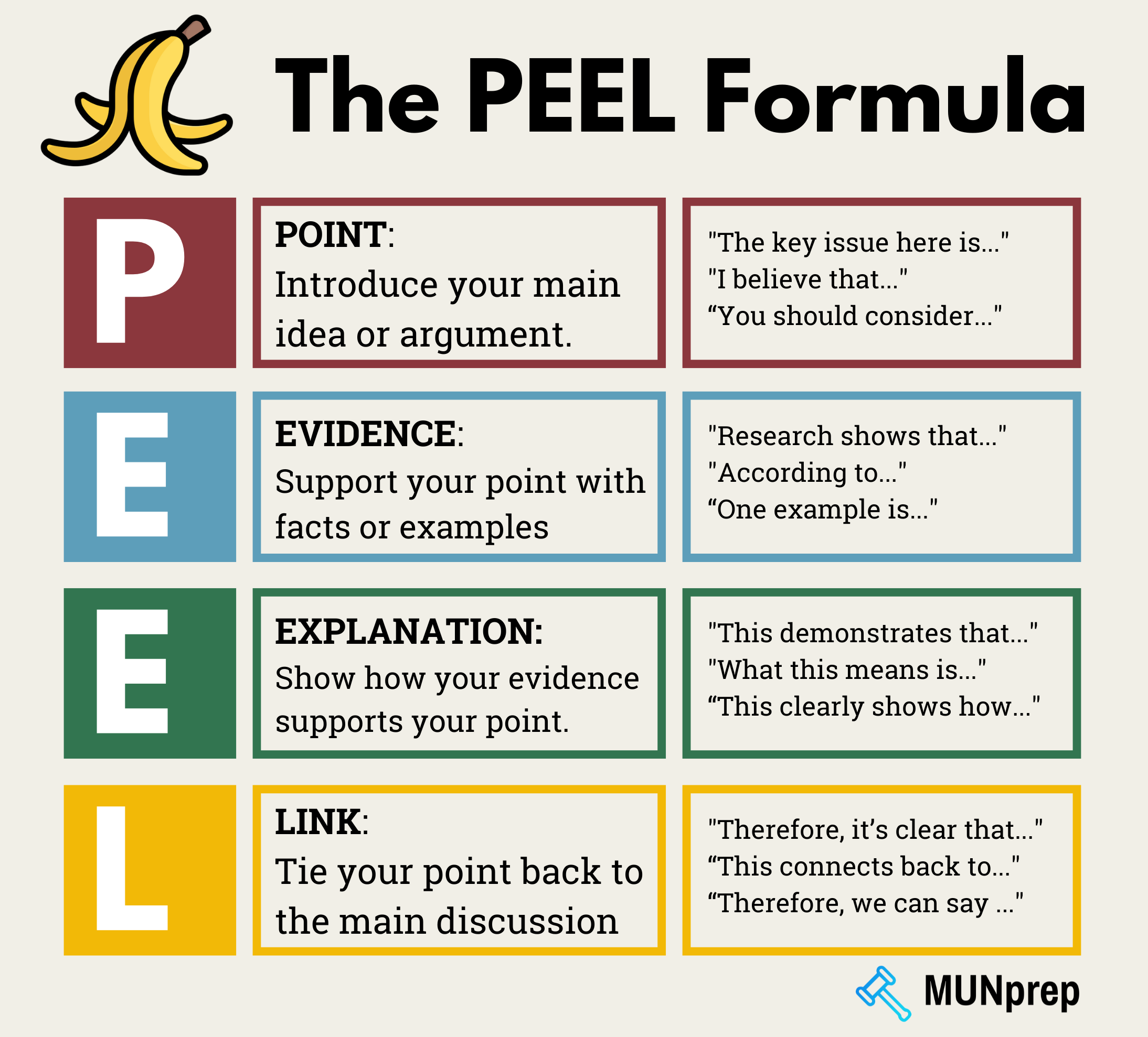 Diagram showing the PEEL formula - Point, Evidence, Explanation, Link for building an argument. 