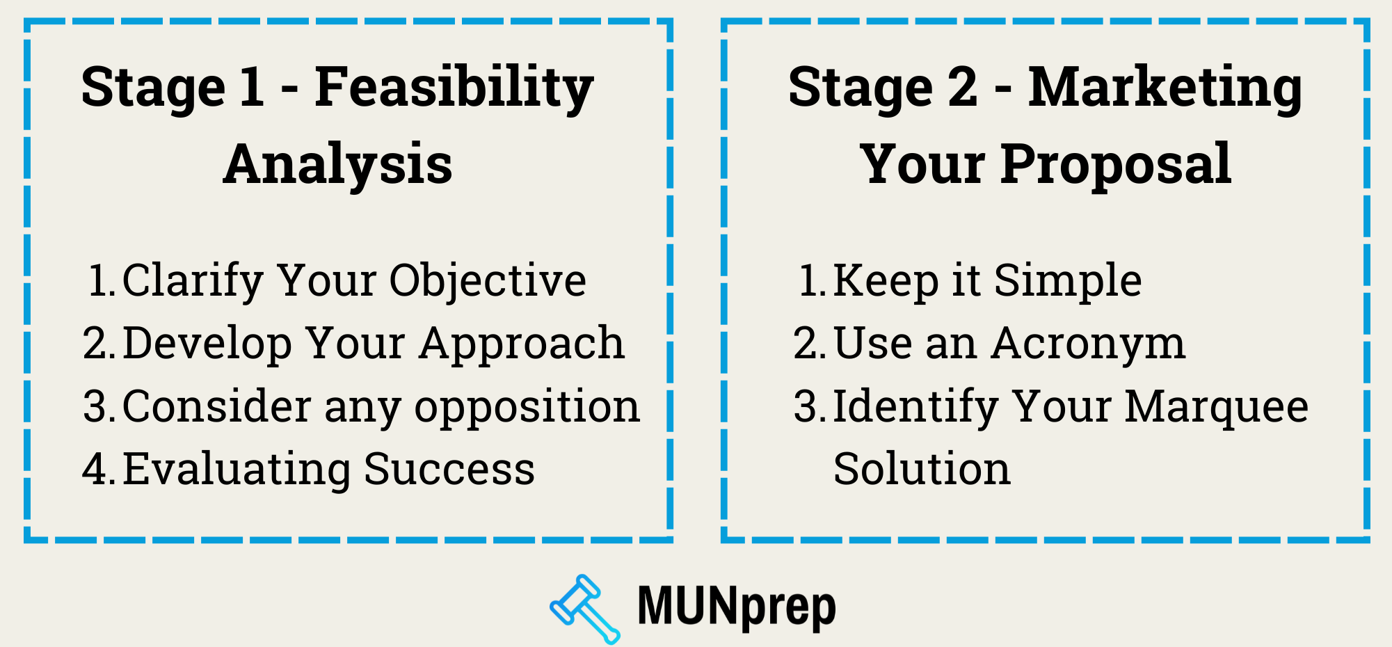 The two stages of turning an idea into a piece of policy - stage 1 - feasibility analysis, stage 2 - marketing your proposal