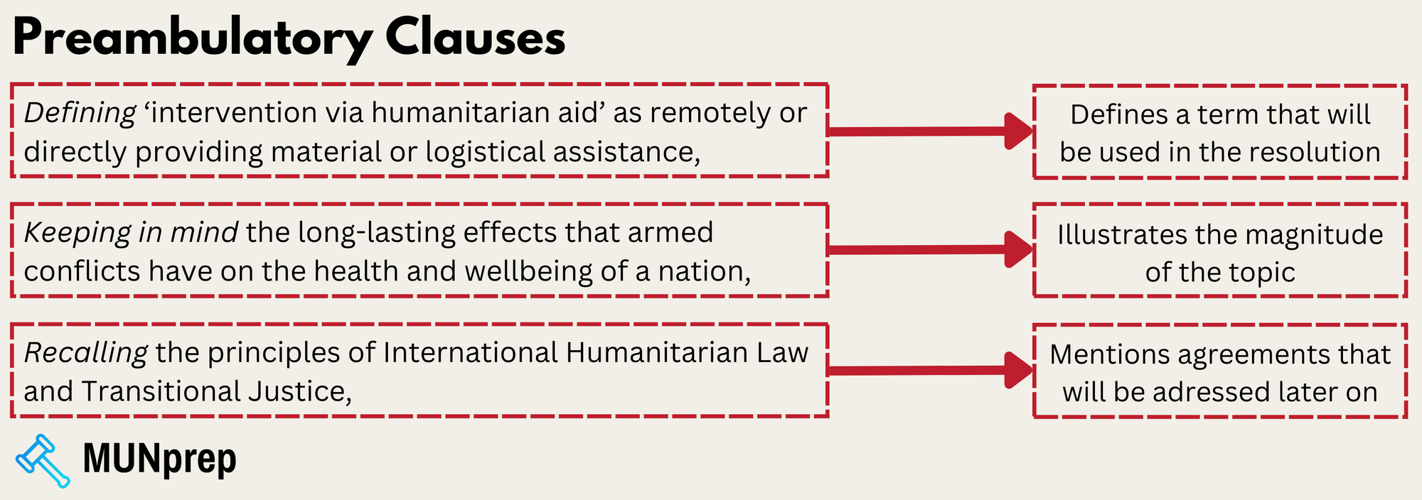 Diagram showing 3 different types of Preambulatory Clause