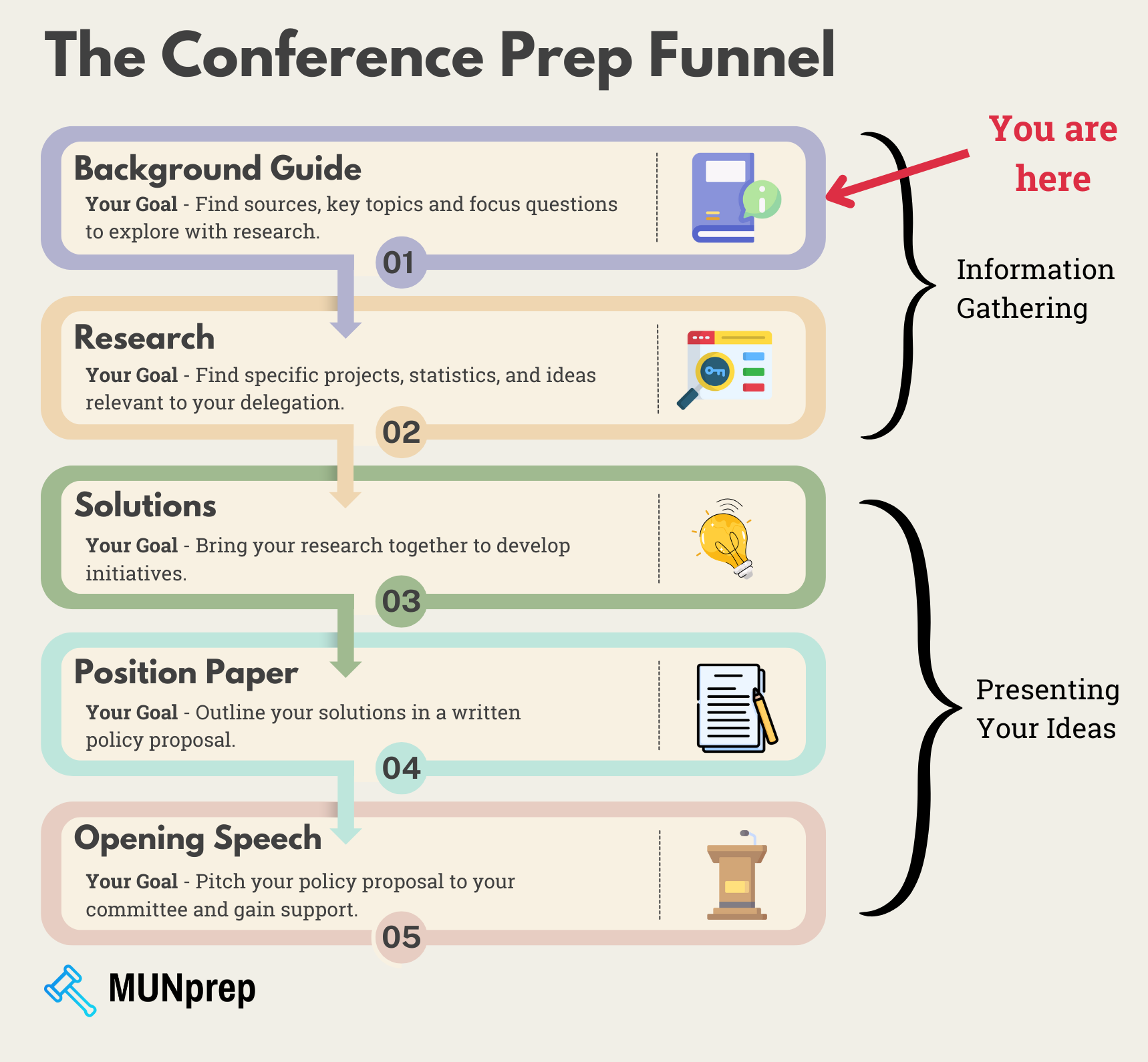 Diagram showing the conference prep funnel for Model UN - starting with background guides, and moving through research, problem solving, position papers and opening speeches